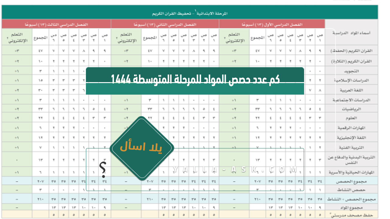 كم عدد حصص المواد للمرحلة المتوسطة 1444